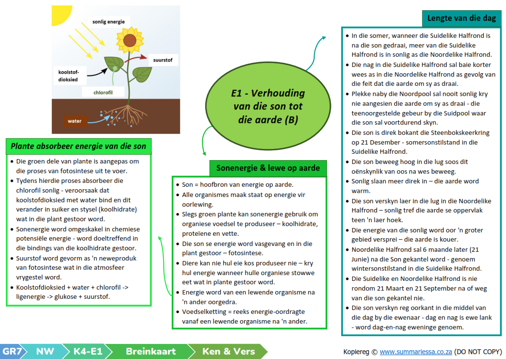 Graad 7 Natuurwetenskappe (NW) Kwartaal 4 (Ken En Verstaan)